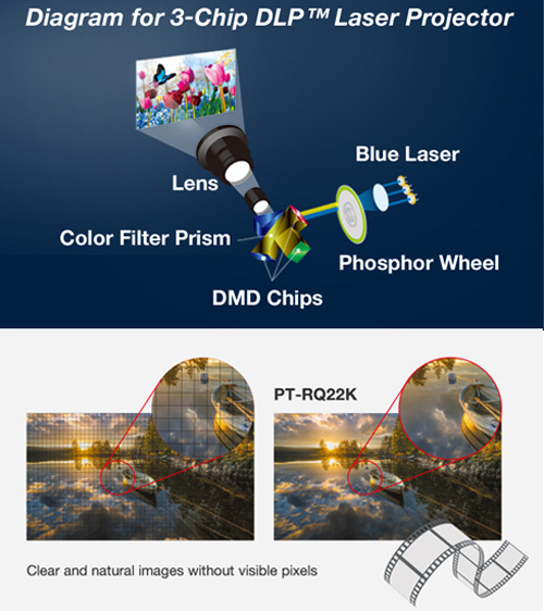 Panasonic Projecteur DLP 4K 20000 Lumens quad pixel drive